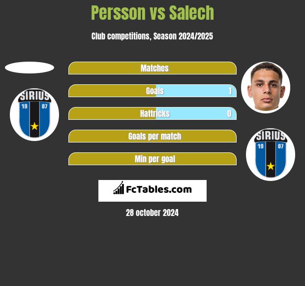 Persson vs Salech h2h player stats