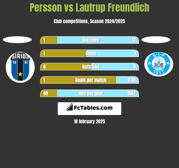 Persson vs Lautrup Freundlich h2h player stats