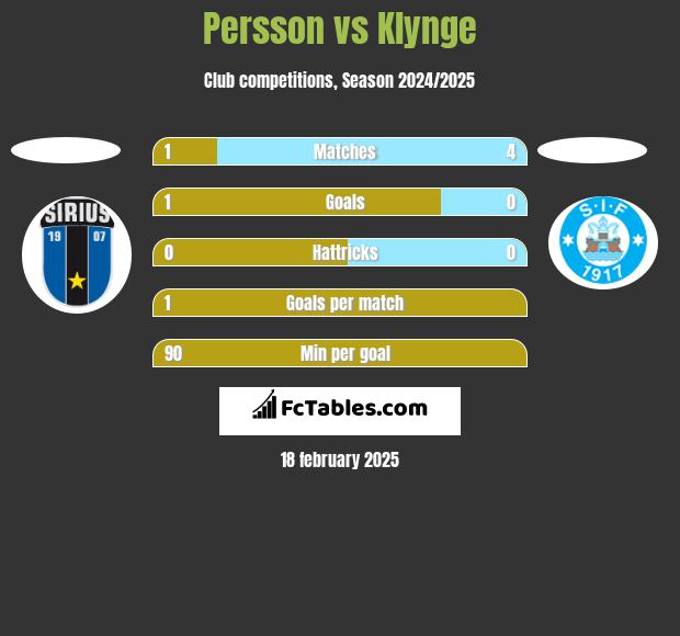 Persson vs Klynge h2h player stats