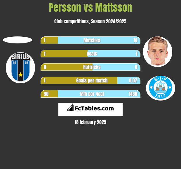 Persson vs Mattsson h2h player stats