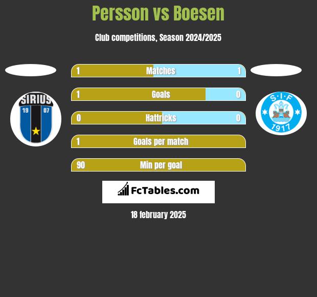 Persson vs Boesen h2h player stats