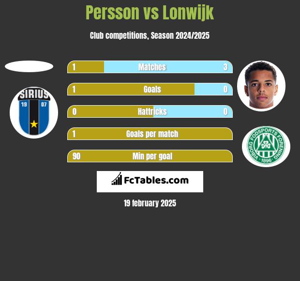 Persson vs Lonwijk h2h player stats