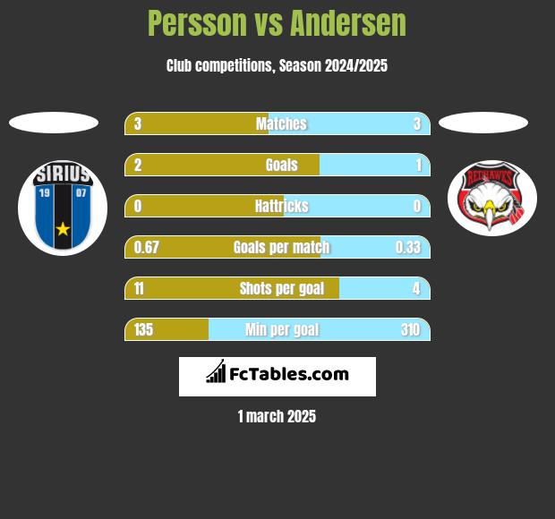 Persson vs Andersen h2h player stats