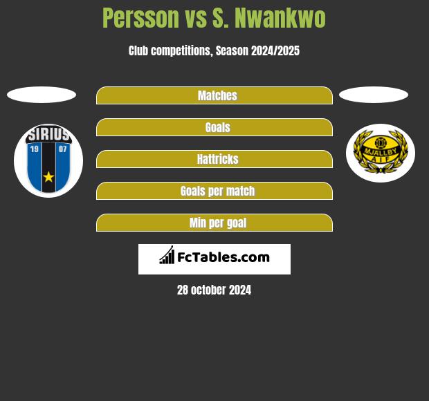 Persson vs S. Nwankwo h2h player stats