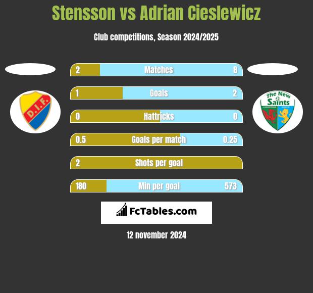 Stensson vs Adrian Cieślewicz h2h player stats