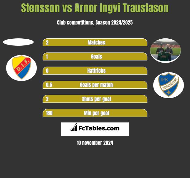 Stensson vs Arnor Ingvi Traustason h2h player stats