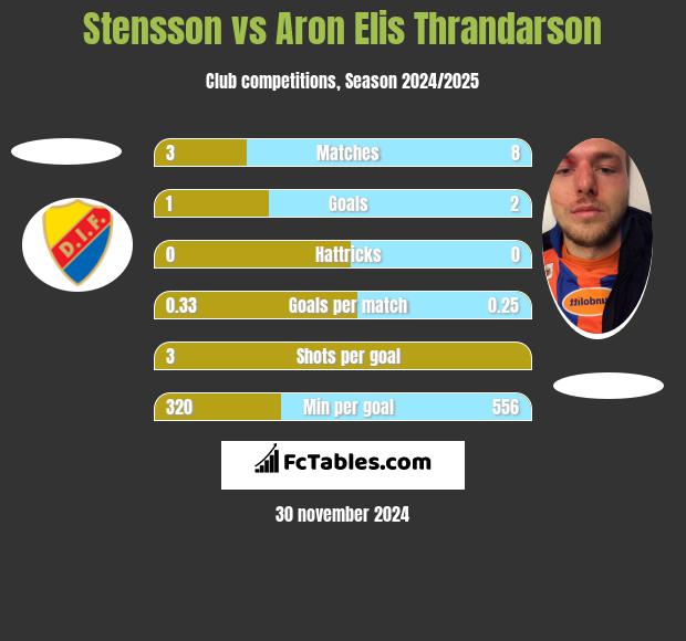 Stensson vs Aron Elis Thrandarson h2h player stats