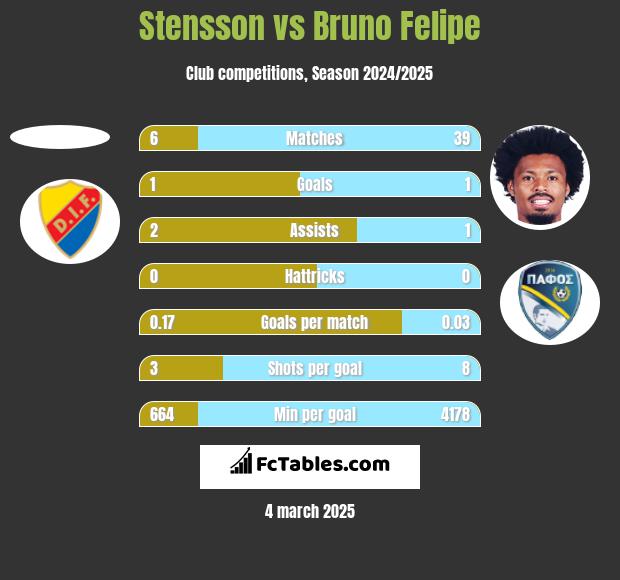 Stensson vs Bruno Felipe h2h player stats