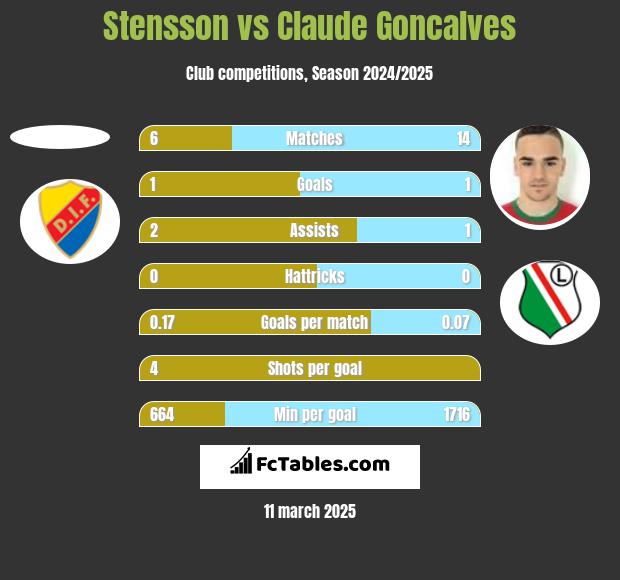 Stensson vs Claude Goncalves h2h player stats