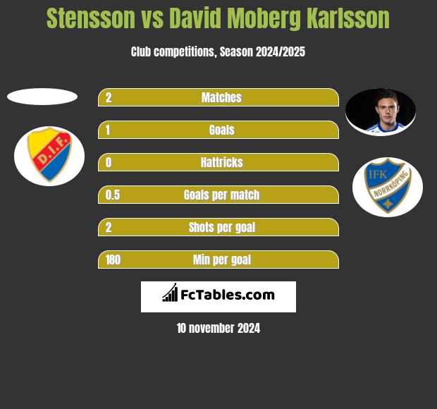 Stensson vs David Moberg Karlsson h2h player stats