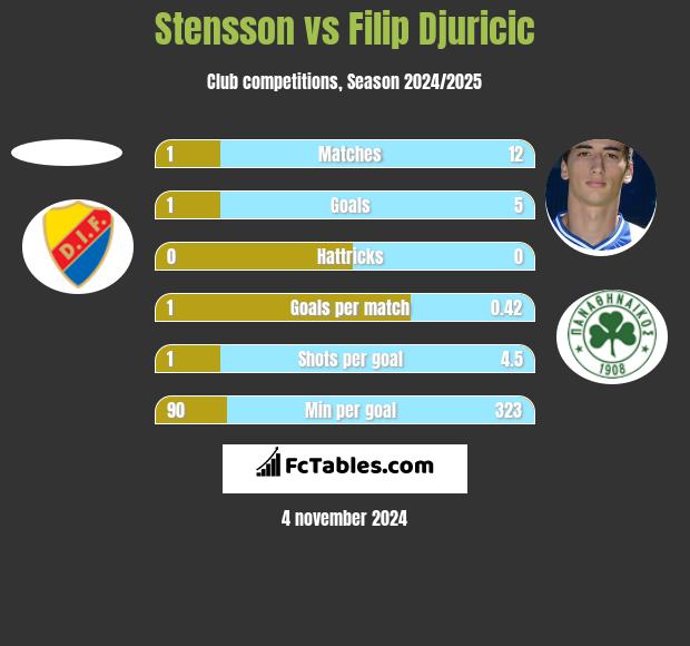 Stensson vs Filip Djuricić h2h player stats