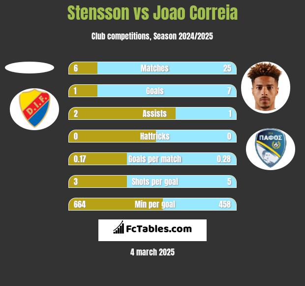 Stensson vs Joao Correia h2h player stats