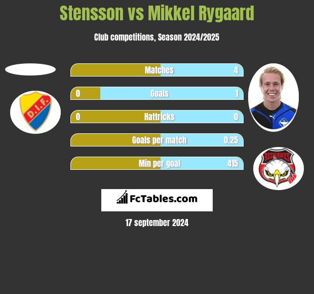 Stensson vs Mikkel Rygaard h2h player stats