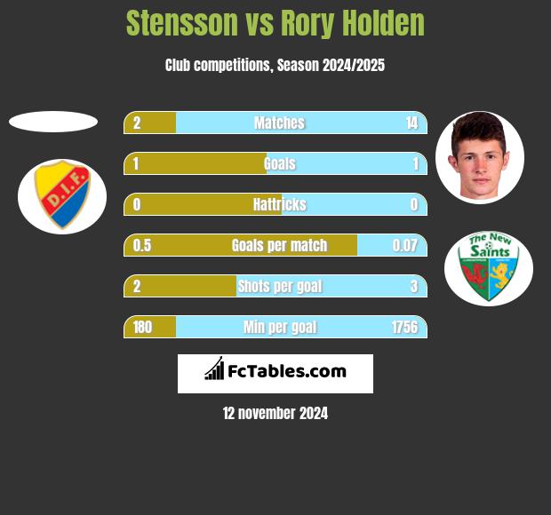 Stensson vs Rory Holden h2h player stats