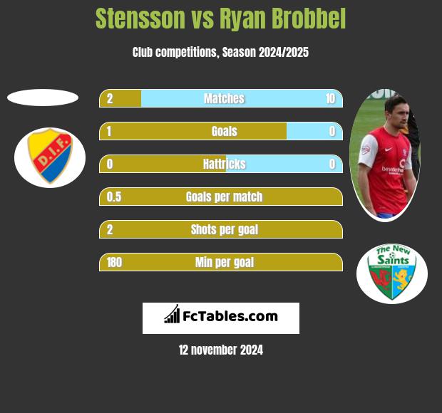 Stensson vs Ryan Brobbel h2h player stats