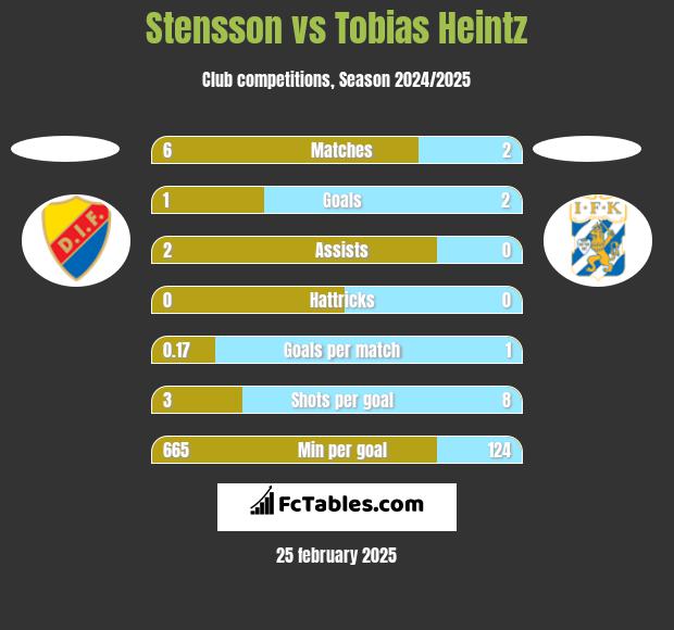 Stensson vs Tobias Heintz h2h player stats