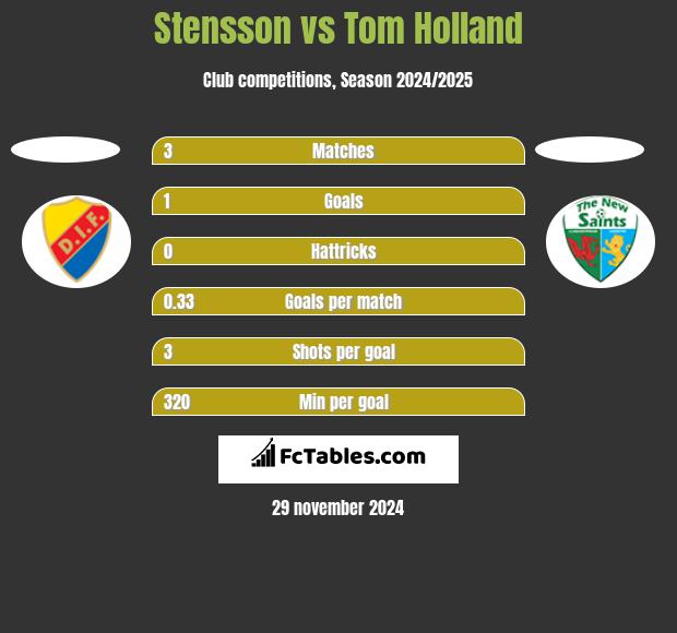 Stensson vs Tom Holland h2h player stats