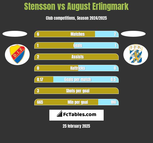 Stensson vs August Erlingmark h2h player stats