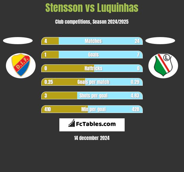 Stensson vs Luquinhas h2h player stats