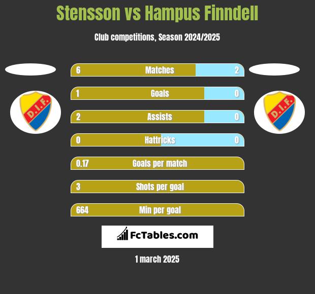 Stensson vs Hampus Finndell h2h player stats