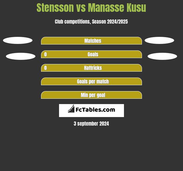 Stensson vs Manasse Kusu h2h player stats