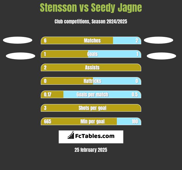 Stensson vs Seedy Jagne h2h player stats