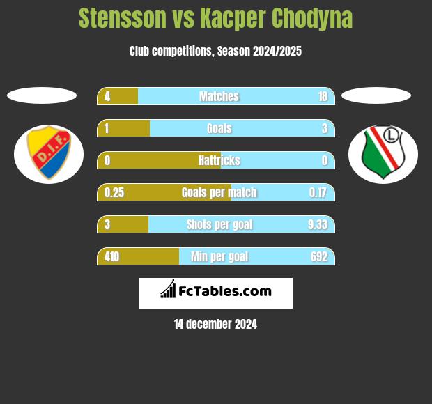 Stensson vs Kacper Chodyna h2h player stats