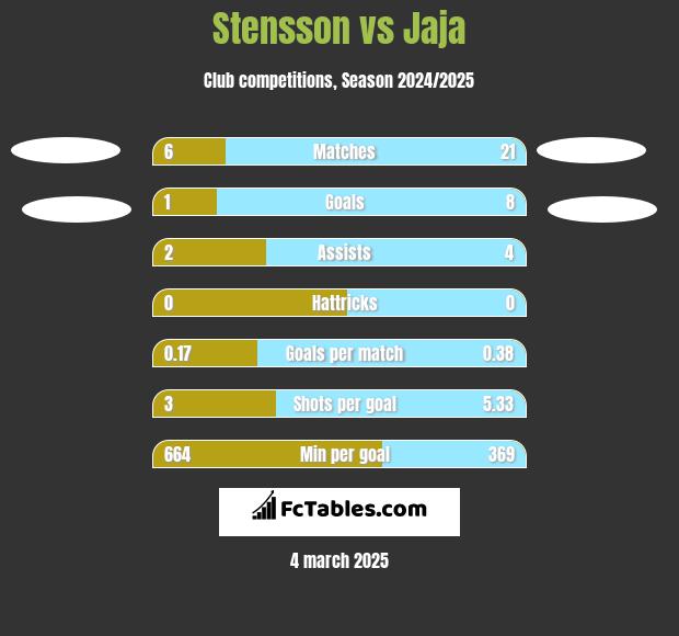 Stensson vs Jaja h2h player stats