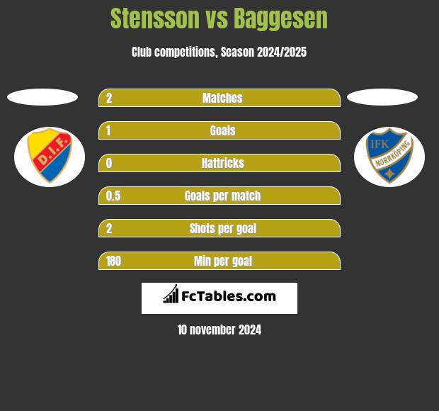 Stensson vs Baggesen h2h player stats