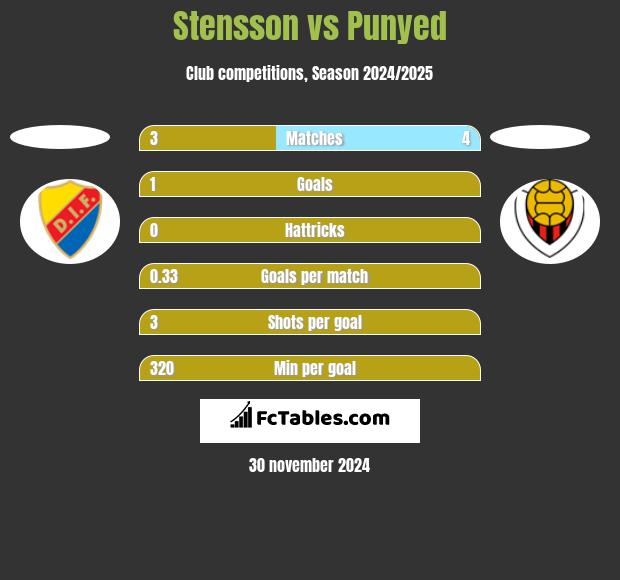 Stensson vs Punyed h2h player stats