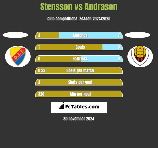 Stensson vs Andrason h2h player stats