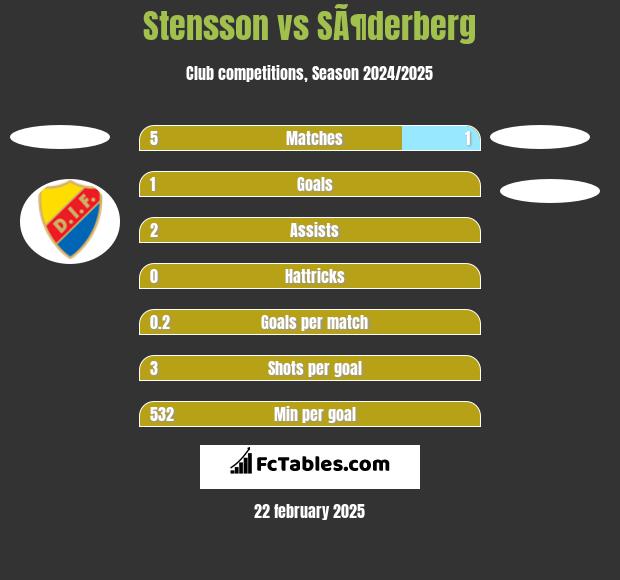 Stensson vs SÃ¶derberg h2h player stats