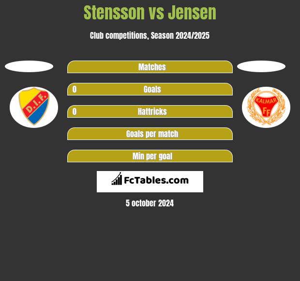 Stensson vs Jensen h2h player stats