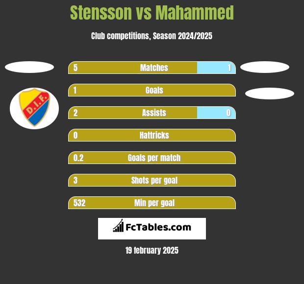 Stensson vs Mahammed h2h player stats