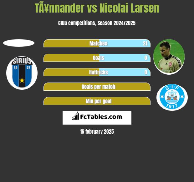 TÃ¥nnander vs Nicolai Larsen h2h player stats