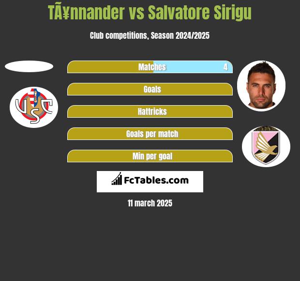 TÃ¥nnander vs Salvatore Sirigu h2h player stats