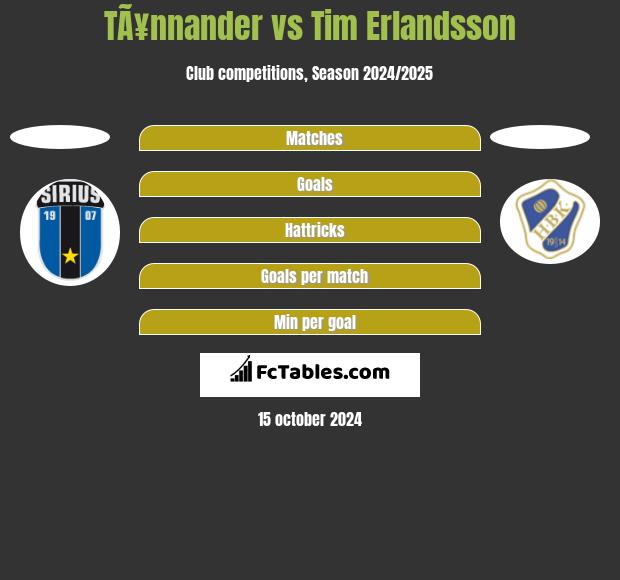 TÃ¥nnander vs Tim Erlandsson h2h player stats