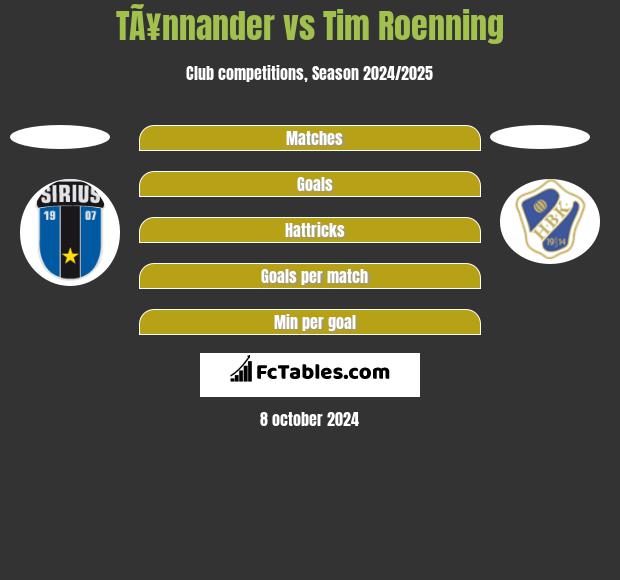 TÃ¥nnander vs Tim Roenning h2h player stats