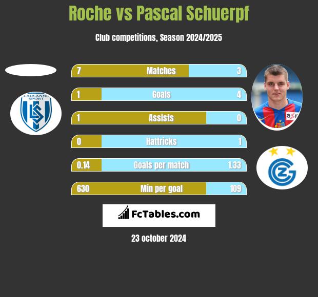 Roche vs Pascal Schuerpf h2h player stats