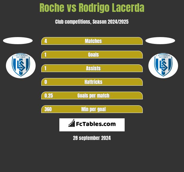 Roche vs Rodrigo Lacerda h2h player stats