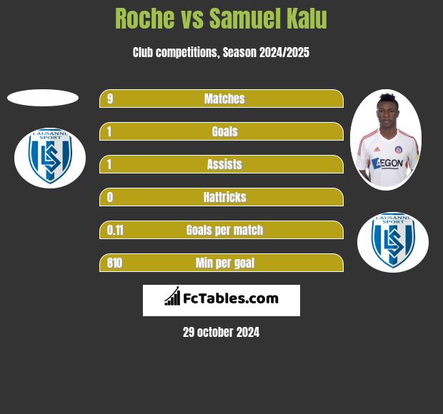 Roche vs Samuel Kalu h2h player stats