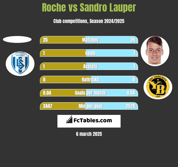 Roche vs Sandro Lauper h2h player stats