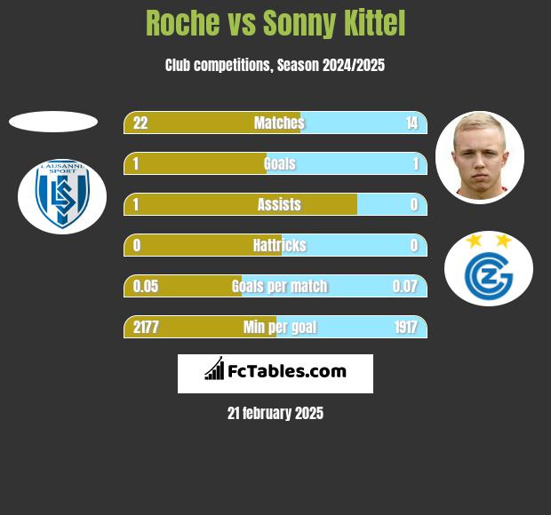 Roche vs Sonny Kittel h2h player stats