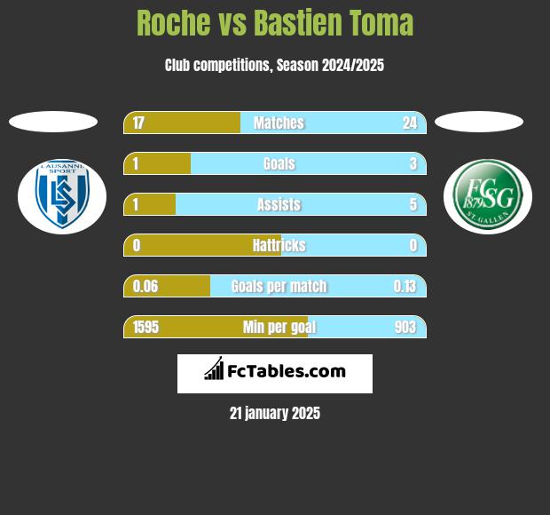 Roche vs Bastien Toma h2h player stats