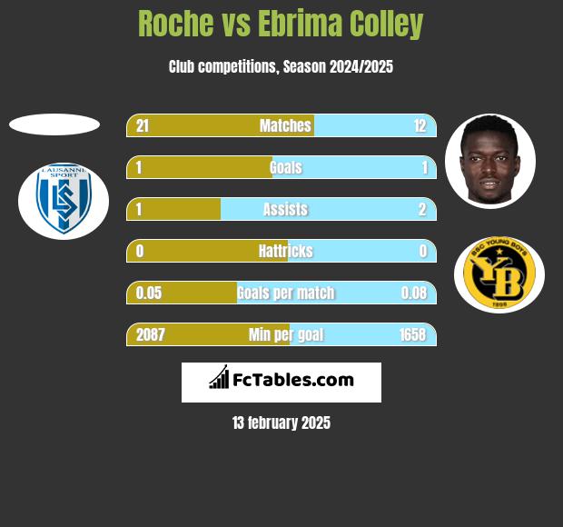 Roche vs Ebrima Colley h2h player stats