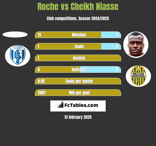 Roche vs Cheikh Niasse h2h player stats