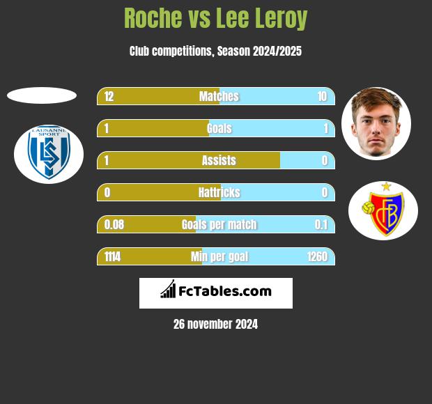 Roche vs Lee Leroy h2h player stats