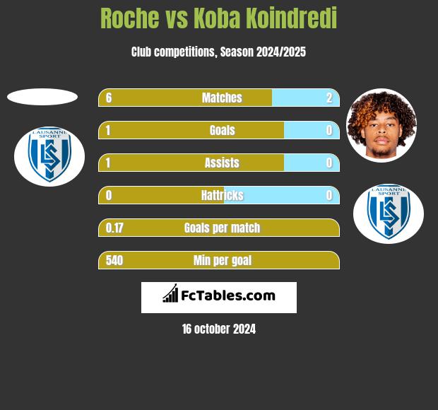 Roche vs Koba Koindredi h2h player stats