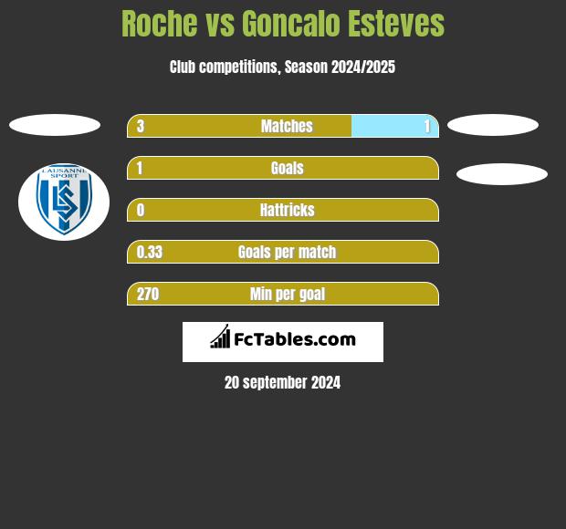 Roche vs Goncalo Esteves h2h player stats