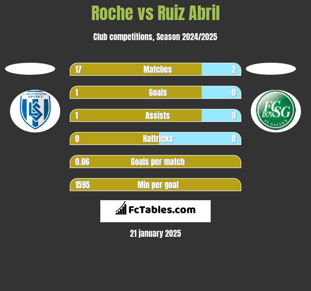 Roche vs Ruiz Abril h2h player stats